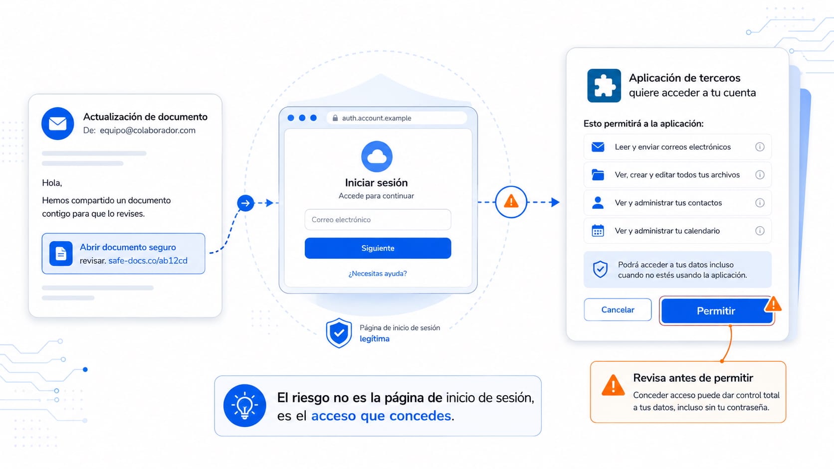 Aplicación solicitando permisos de acceso a una cuenta mediante OAuth